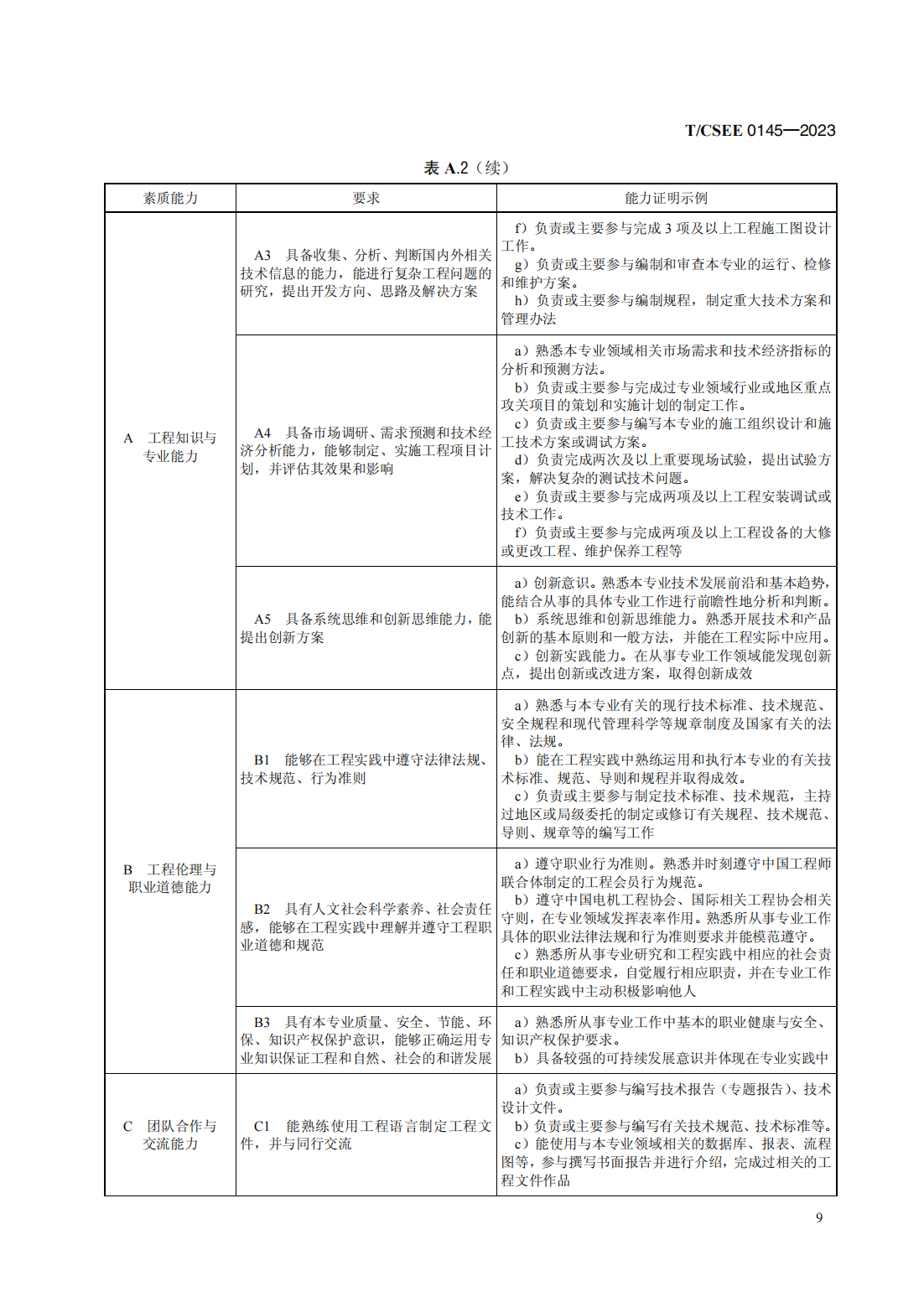 T／CSEE 0145—2023　电气工程类工程能力评价规范（代替T／CSEE 0145—2019）_13.png
